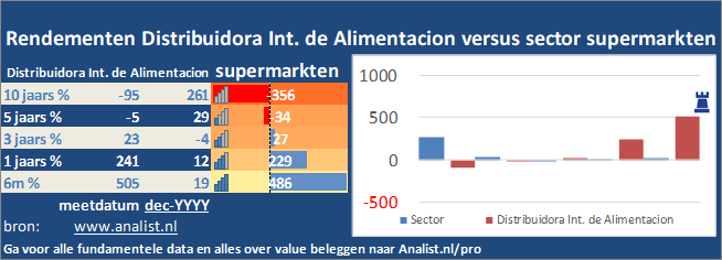 koers/><br></div>De voorbije 8 maanden (januari 2020 tot augustus 2020), waren winstgevend voor de beleggers, het aandeel  won  ruim 14 procent. </p><p class=